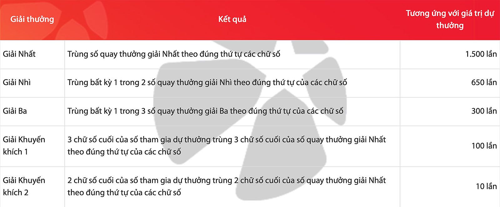 Cơ cấu giải thưởng Max 4D